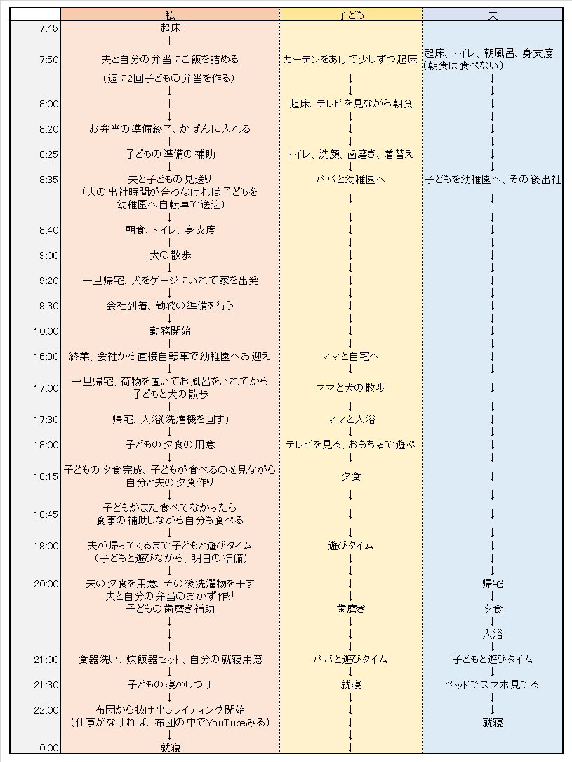 パート勤務ママ向け 毎日を効率よく過ごすタイムスケジュールとスムーズにこなす3つのコツ ワーママのための子育て情報webマガジン Karafuru からふる